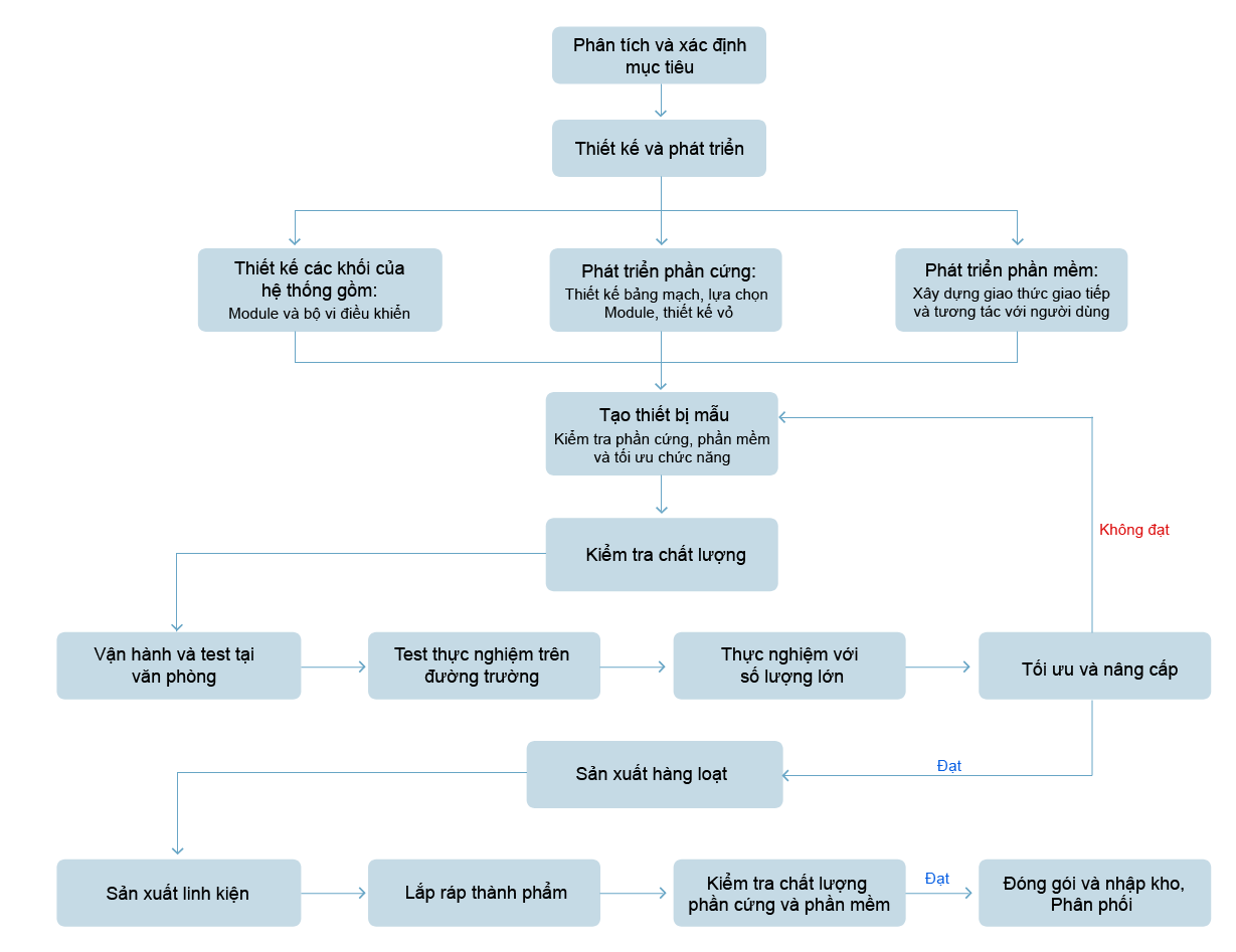 Quy trình nghiên cứu và sản xuất