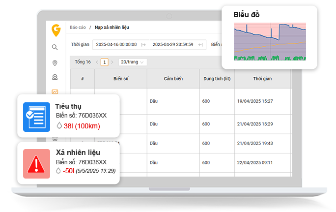 Báo cáo mức nhiên liệu đã tiêu thụ